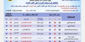 درجات الحرارة اليوم السبت 21 سبتمبر 2024 في محافظات مصر - trading-secrets