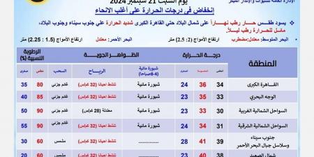 درجات الحرارة اليوم السبت 21 سبتمبر 2024 في محافظات مصر - trading-secrets