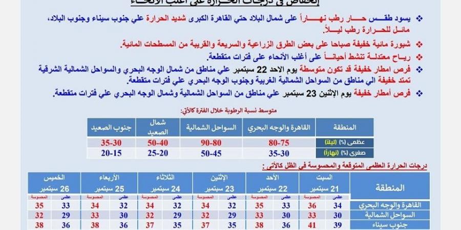 حالة الطقس اليوم السبت في مصر.. انخفاض درجات الحرارة على أغلب البلاد - trading-secrets