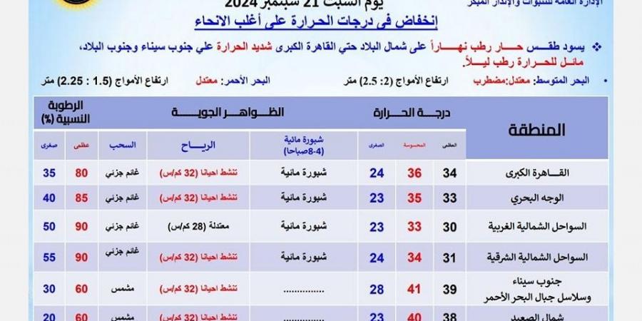 درجات الحرارة اليوم السبت 21 سبتمبر 2024 في محافظات مصر - trading-secrets