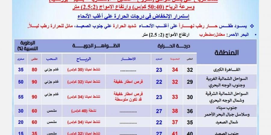 درجات الحرارة اليوم الأحد 22 سبتمبر 2024 في محافظات مصر - trading-secrets