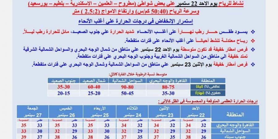 الخريف بدأ.. حالة الطقس اليوم الأحد في مصر 22- 9 -2024 - trading-secrets